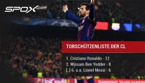 In der Torschützenliste der aktuellen Saison hinkt Messi zwar mit erst sechs Toren hinterher. Drei von seinen Treffern erzielte er nun jedoch in der K.o.-Phase.