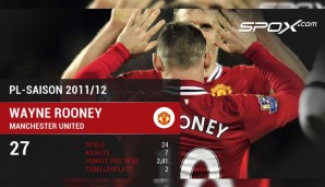Vielleicht kann er gar an seine bisher erfolgreichste PL-Saison anknüpfen. 2011/12 traf Rooney 27 Mal, am Ende reichte es zu zwei Vize-Titeln (Meister: City, Torschützenkönig: Van Persie mit 30 Toren)