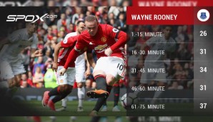 Generell darf sich der Routinier als Mr. Clutch bezeichnen. Die meisten Erfolgsmomente feierte Rooney in der Schlussviertelstunde (41 Tore)