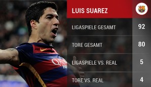 Luis Suarez hat seit seiner Ankunft in Barcelona 2014 vier Buden gegen den Erzrivalen erzielt - mehr als jeder andere Spieler in der Liga