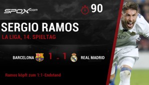 Sergio Ramos erzielte gegen Barca seine meisten Kopfballtore (4). Das letzte bescherte den Königlichen in der Hinrunde in letzter Sekunde einen Punkt