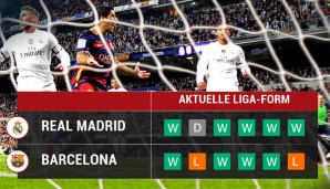 So steht es um die aktuelle Form der beiden Klubs in LaLiga. Die Katalanen wollen den Drei-Punkte-Rückstand auf den Erzrivalen aufholen
