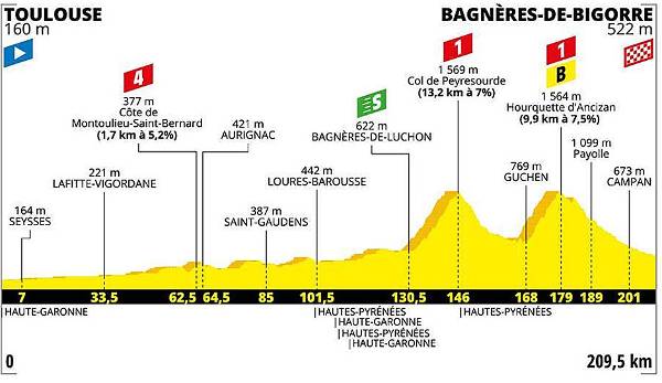 12. Etappe (Donnerstag, 18. Juli): Toulouse - Bagneres-de-Bigorre (209,5 km).