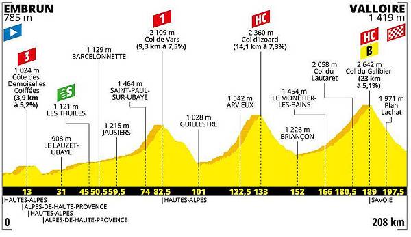 18. Etappe (Donnerstag, 25. Juli): Embrun - Valloire (208 km).