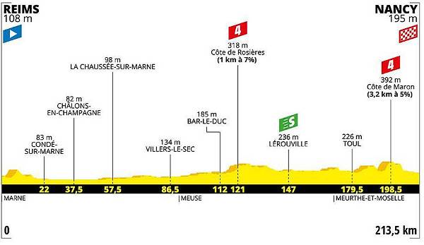 4. Etappe (Dienstag, 9. Juli): Reims - Nancy (213,5 km).