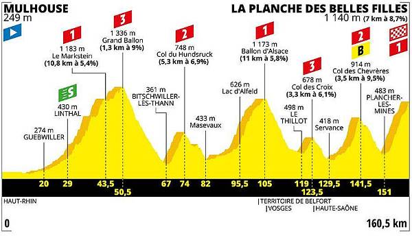 6. Etappe (Donnerstag, 11. Juli): Mulhouse - La Planche des Belles Filles (160,5 km).