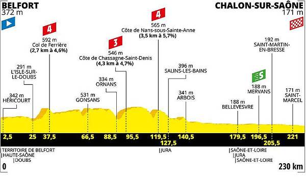 7. Etappe (Freitag, 12. Juli): Belfort - Chalon-sur-Saone (230 km).