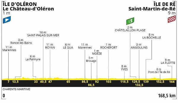10. Etappe (Dienstag, 8. September): Le Chateau-d'Oleron - Saint-Martin-de-Re (168,5 km/flach)