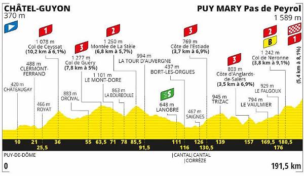 13. Etappe (Freitag, 11. September): Chatel-Guyon - Puy Mary Cantal (191,5 km/Gebirge)