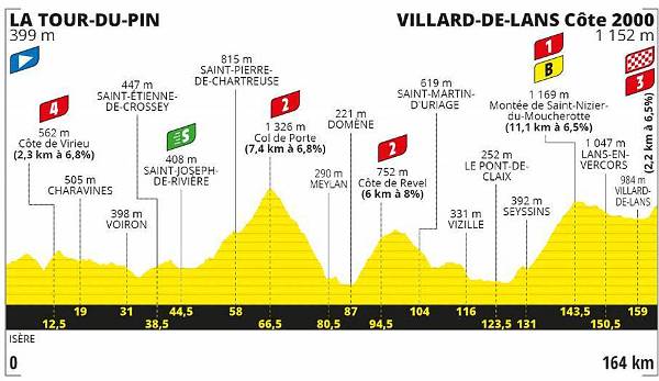 16. Etappe (Dienstag, 15. September): La Tour-du-Pin - Villard-de-Lans (164 km/Gebirge)