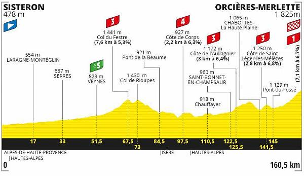 4. Etappe (Dienstag, 1. September): Sisteron - Orcieres-Merlette (160,5 km/hügelig)