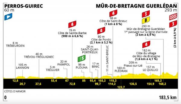2. Etappe (Sonntag, 27. Juni): Perros-Guierec - Mur-de-Bretagne (183,5 km/hügelig): Aus der Heimat von Asterix und Obelix geht es an der Küste entlang, ehe zum Schluss die berühmte Mur-de-Bretagne gleich zweimal auf das Peloton wartet.