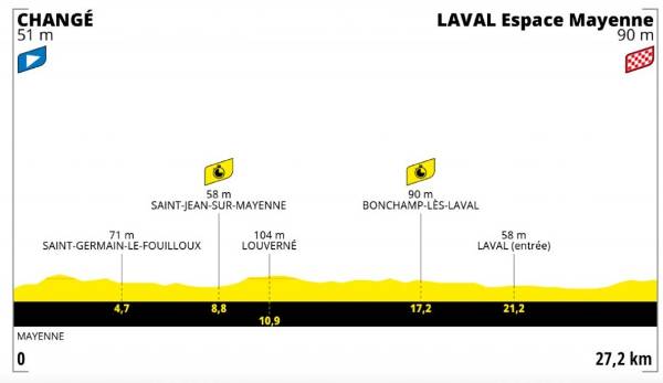 5. Etappe (Mittwoch, 30. Juni): Change - Laval Espace Mayenne (27,2 km/Einzelzeitfahren/flach): Der erste Test im Kampf gegen die Uhr zwischen den Favoriten. Die Spezialisten werden hier den Sieg unter sich ausmachen.