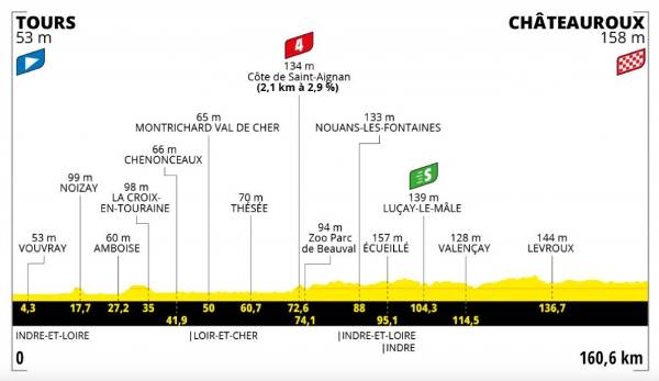 6. Etappe (Donnerstag, 1. Juli): Tours - Chateauroux (160,6 km/flach): Im Zielort raste Mark Cavendish zu einem ersten Tour Erfolg 2008. In diesem Jahr sind die letzten 70 Kilometer besonders windanfällig.