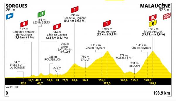 11. Etappe (Mittwoch, 7. Juli): Sorgues - Malaucene (198,9 km/bergig): An diesem Tag wartet der "Kahle Riese" der Provence, der Mont Ventoux, gleich zweimal auf das Peloton. Einer der wohl schwierigsten Tage bei dieser Tour.