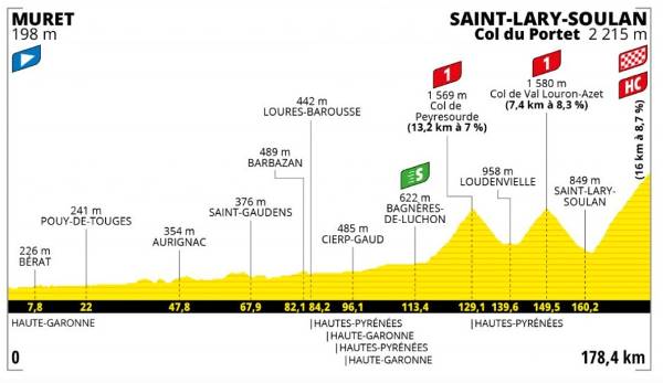 17. Etappe (Mittwoch, 14. Juli): Muret - Saint-Lary-Soulan (Col du Portet) (178,4 km/bergig): Am französischen Nationalfeiertag startet die Etappe ruhig, doch zum Finale wird es eine brutale Kletterpartie.