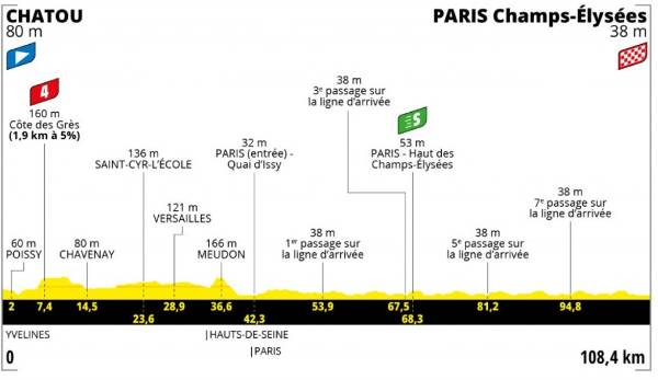 21. Etappe (Sonntag, 18. Juli): Chatou - Paris Champs-Elysees (108,4 km/flach): Die Zugabe mit gewohntem Finish im Sonnenuntergang von Paris. Wer gewinnt die inoffizielle Sprint-Weltmeisterschaft auf dem Pracht-Boulevard?