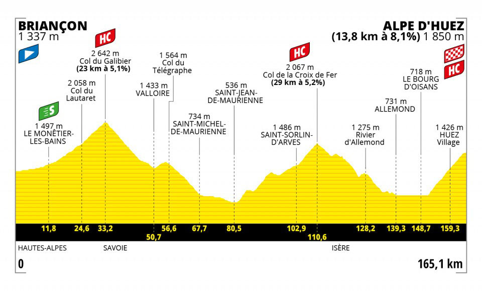 12. Etappe (Donnerstag, 14. Juli) Briancon - Alpe d'Huez (165,1 km): Die Königsetappe! Zwei Berge, insgesamt 4750 Höhenmeter - erst noch einmal über den Galibier, dann über den de la Croix de Fer und am Ende wartet die berüchtigste Bergankunft.