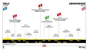 3. Etappe (Sonntag, 3. Juli) Vejle - Sonderborg (182 km): Der dritte Tag der Tour liefert bereits erste Antworten, was die Frage nach dem besten Sprinter des Pelotons angeht. Kurz vor dem Ziel nahe der deutschen Grenze dürfte es zum Massensprint kommen.