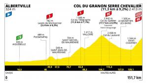 11. Etappe (Mittwoch, 13. Juli) Albertville – Col du Granon Serre Chevalier (151,7 km): Ganze 36 Jahre war der extrem knackige Anstieg zum Greg LeMond nicht mehr im Tourprogramm. Hier werden sich die Favoriten auf das Gelbe Trikot vom Peloton absetzen.
