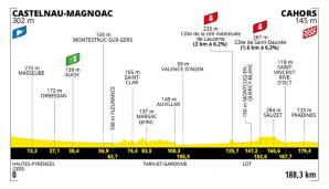 19. Etappe (Freitag, 22. Juli) Castelnau-Magnoac - Cahors (188,3 km): Auf dem fast komplett flachen Terrain dürfen die verbliebenen Sprinter nochmal zeigen, was sie draufhaben. Ein Massensprint ins Ziel dürfte den Tagessieger bestimmen.