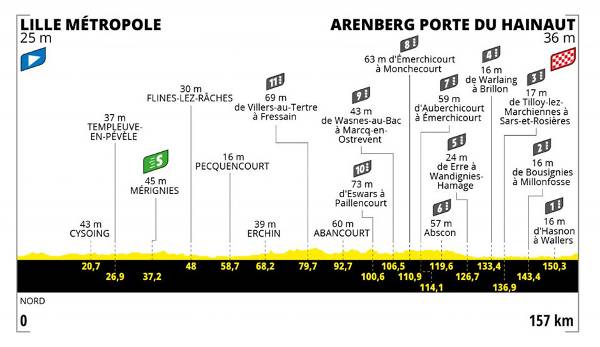 5. Etappe (Mittwoch, 6. Juli) Lille – Arenberg Port du Hainaut (157 km): Hier muss für ausreichend Ersatzräder gesorgt werden - die elf Passagen auf Kopfsteinpflaster werden wohl vor allem den Klassiker-Spezialisten liegen.