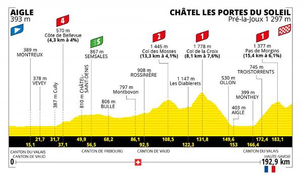 9. Etappe (Sonntag, 10. Juli) Aigle - Chatel les Portes du Soleil (192,9 km): Im Umland des Genfer Sees warten drei Berge der 1. und 2. Kategorie, bevor das Peloton sich zurück in Frankreich auf den zweiten Ruhetag der diesjährigen Tour freuen darf.