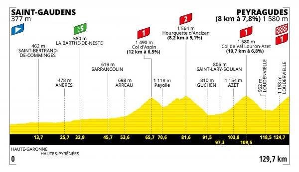 17. Etappe (Mittwoch, 20. Juli): Saint-Gaudens - Peyragudes (129,7 km): Zwar nur 130 Kilometer lang, dafür aber über 3300 Höhenmeter. Unrhythmische Anstiege, gefährliche Abfahrten - am zweiten Tagesabschnitt in den Pyrenäen geht es zur Sache.
