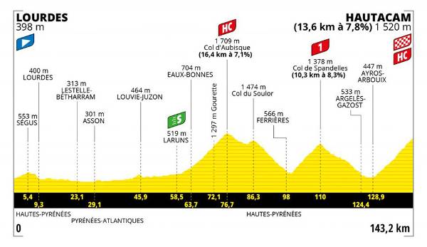 18. Etappe (Donnerstag, 21. Juli) Lourdes - Hautacam (143,2 km): Die Bergankunft in Hautacam gehört zu den Klassikern der Tour de France. Hier könnte das Gesamtklassement noch einmal durcheinandergewürfelt werden.