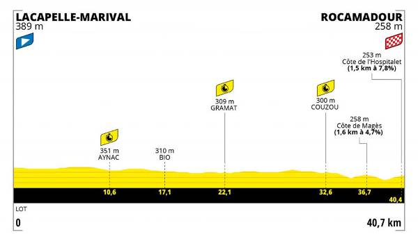 20. Etappe (Samstag, 23. Juli) Lacapelle-Marival - Rocamadour (40,7 km): Spätestens nach dem zweiten Zeitfahren wird das Gelbe Trikot vergeben sein. Ganze 40 Kilometer und zusätzlich zwei knackige Anstiege - hier könnte es spannend werden.
