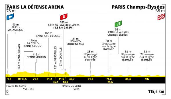 21. Etappe (Sonntag, 24. Juli): Paris La Défense Arena - Paris Champs-Elysees (115,6 km): Nach 115 Kilometern zum Triumphbogen wird im Herzen von Paris der prestigeträchtige Tagessieg im Sprint gesucht. Anschließend folgt die Siegerehrung im Dämmerlicht.