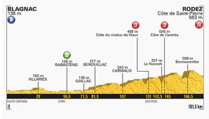 14. Etappe: Blagnac - Rodez (181,5 km)
