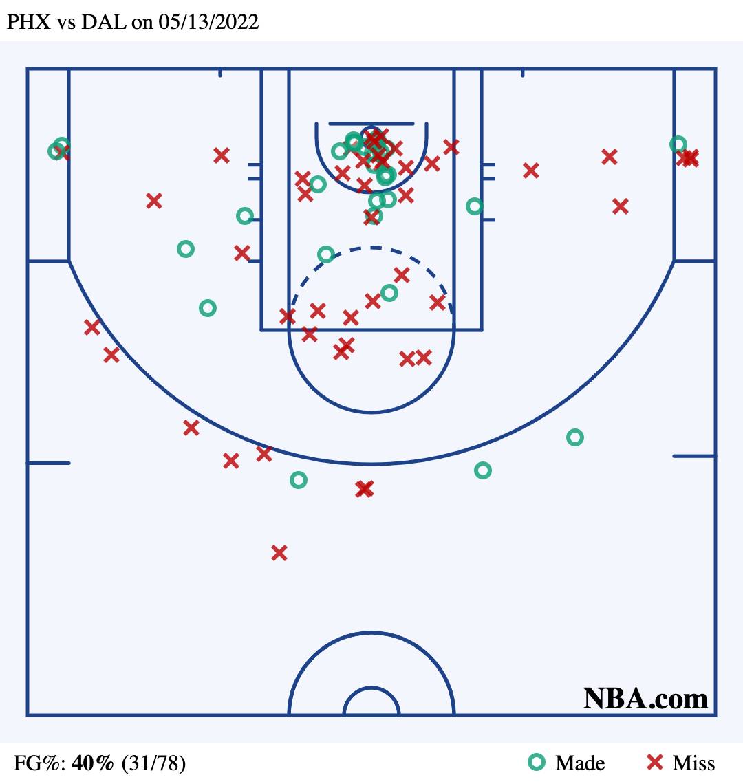 Shot Chart Phoenix Suns vs. Dallas in Spiel 6